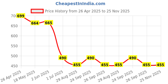 firstcry.com Taffykids Net Half Puffed Sleeves Smocked Detailed Crop Top - Coral taffykids Price History Graph from 26 Apr 2025 to 25 Nov 2025