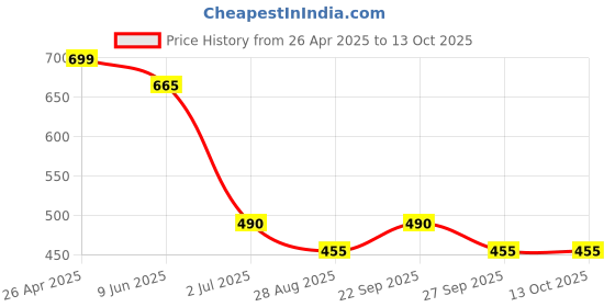 firstcry.com Taffykids Net Half Puffed Sleeves Smocked Detailed Crop Top - Coral taffykids Price History Graph from 26 Apr 2025 to 13 Oct 2025