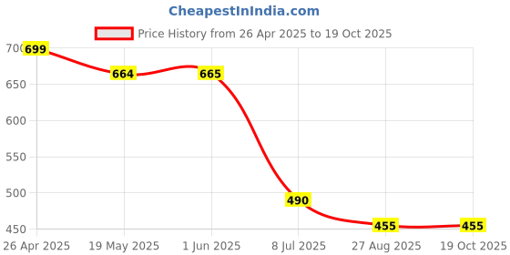 firstcry.com Taffykids Net Half Puffed Sleeves Smocked Detailed Crop Top - Coral taffykids Price History Graph from 26 Apr 2025 to 19 Oct 2025