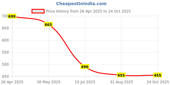 firstcry.com Taffykids Net Half Puffed Sleeves Smocked Detailed Crop Top - Coral taffykids Price History Graph from 26 Apr 2025 to 23 Oct 2025