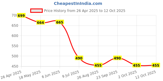 firstcry.com Taffykids Net Half Puffed Sleeves Smocked Detailed Crop Top - Coral taffykids Price History Graph from 26 Apr 2025 to 12 Oct 2025
