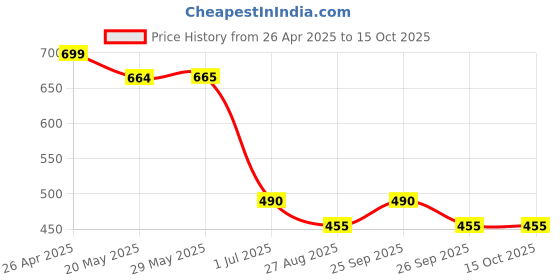firstcry.com Taffykids Net Half Puffed Sleeves Smocked Detailed Crop Top - Coral taffykids Price History Graph from 26 Apr 2025 to 15 Oct 2025