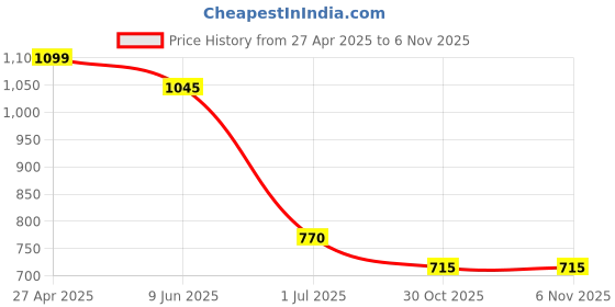 firstcry.com Taffykids Off Shoulder Metalic Lurex A Line Dress - Black taffykids Price History Graph from 27 Apr 2025 to 4 Nov 2025