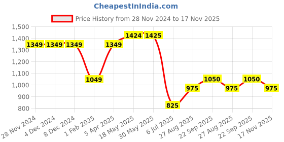 firstcry.com Taffykids One Shoulder Beads Detailed Ethnic Choli With Attached Dupatta & Lehenga Set - Pink taffykids Price History Graph from 28 Nov 2024 to 17 Nov 2025