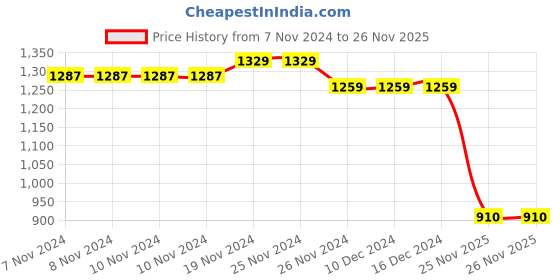 firstcry.com Taffykids One Shoulder Floral Printed Waist Tie Up Detailed Ethnic Crop Top With Coordinating Tier Pant Set - Multi Colour taffykids Price History Graph from 7 Nov 2024 to 26 Nov 2025