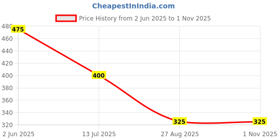 firstcry.com Taffykids One Shoulder Marble Printed Crop Top - Black & Off White taffykids Price History Graph from 2 Jun 2025 to 1 Nov 2025