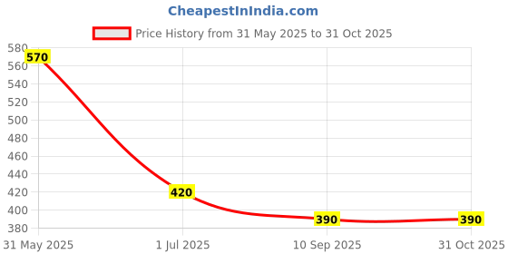firstcry.com Taffykids One Shoulder Self Design Crop Top - Pink taffykids Price History Graph from 31 May 2025 to 31 Oct 2025