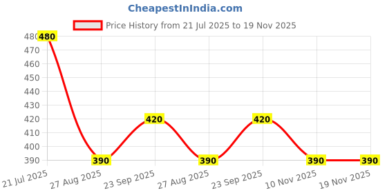 firstcry.com Taffykids Organza Woven Sleeveless Ruffle Detailed Crop Top - Black taffykids Price History Graph from 21 Jul 2025 to 19 Nov 2025