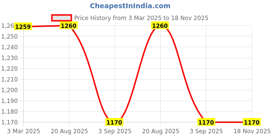 firstcry.com Taffykids Oxford Full Sleeves Solid Jacket - Grey taffykids Price History Graph from 3 Mar 2025 to 18 Nov 2025