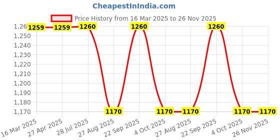 firstcry.com Taffykids Oxford Full Sleeves Solid Jacket - Grey taffykids Price History Graph from 16 Mar 2025 to 26 Nov 2025