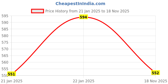 firstcry.com Taffykids Pack Of 2 Sleeveless Striped & Solid Tops - Pink & Multi Colour taffykids Price History Graph from 21 Jan 2025 to 18 Nov 2025
