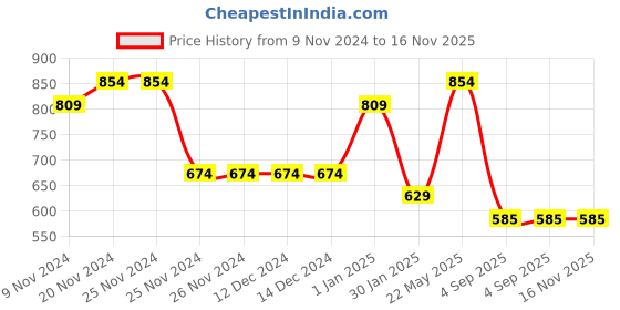firstcry.com Taffykids Polyester Halter Neck Polka Dots Ruffled A Line Party Dress - Black And White taffykids Price History Graph from 9 Nov 2024 to 16 Nov 2025