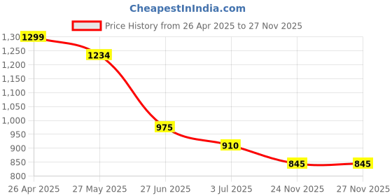 firstcry.com Taffykids Rayon Half Sleeves Striped Shirt With Attached Tee - Black & White taffykids Price History Graph from 26 Apr 2025 to 27 Nov 2025