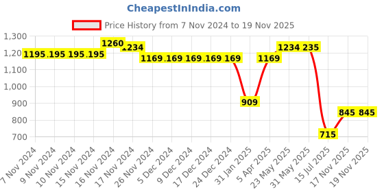 firstcry.com Taffykids Rayon Sleeveless Abstract Printed & Lace Embellished Back Tie Up Ethnic Gown - Orange taffykids Price History Graph from 7 Nov 2024 to 17 Nov 2025