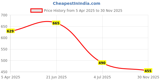 firstcry.com Taffykids Rayon Sleeveless Floral Printed & Lace Embellished Wrap Top - Blue & White taffykids Price History Graph from 5 Apr 2025 to 30 Nov 2025