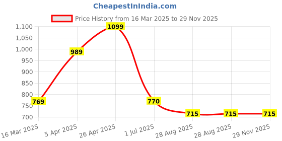 firstcry.com Taffykids Rayon Sleeveless Floral Printed Jumpsuit - Blue & White taffykids Price History Graph from 16 Mar 2025 to 29 Nov 2025