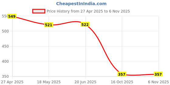 firstcry.com Taffykids Rib Half Sleeves Cold Shoulder Solid Crop Top - Green taffykids Price History Graph from 27 Apr 2025 to 3 Nov 2025