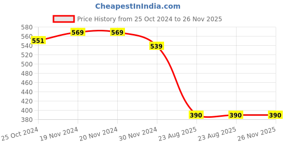 firstcry.com Taffykids Satin Sleeveless Floral Printed Crop Top - White & Multi Colour taffykids Price History Graph from 25 Oct 2024 to 25 Nov 2025