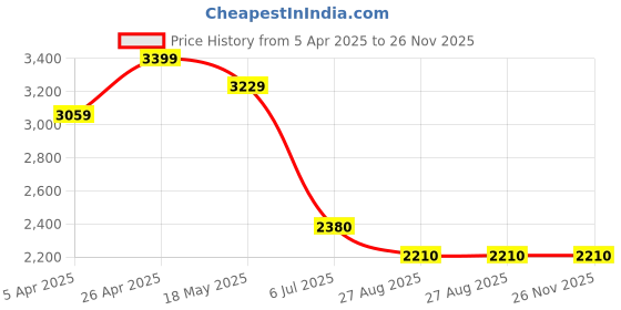 firstcry.com Taffykids Self Design Tee & Pant With Full Sleeves Blazer Set - Black & Pink taffykids Price History Graph from 5 Apr 2025 to 25 Nov 2025