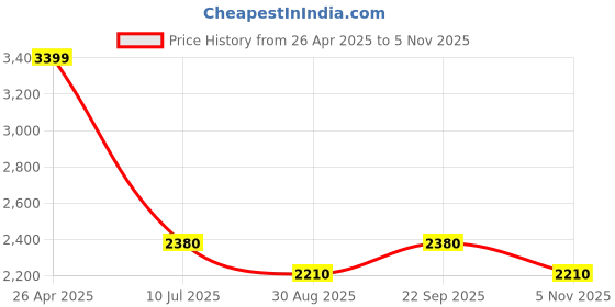 firstcry.com Taffykids Self Design Tee & Pant With Full Sleeves Blazer Set - Black & Pink taffykids Price History Graph from 26 Apr 2025 to 5 Nov 2025