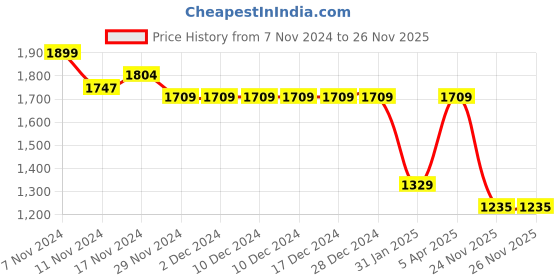 firstcry.com Taffykids Silk Full Sleeves Color Blocked Abstract Printed Tie Up Detailed Ethnic Blazer With Coordinating Pant Set - Hot Pink & Green taffykids Price History Graph from 7 Nov 2024 to 25 Nov 2025