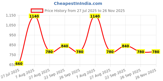 firstcry.com Taffykids Sleeveless Abstract Design Foil Printed With Bow Detailed Dress - Black taffykids Price History Graph from 27 Jul 2025 to 26 Nov 2025