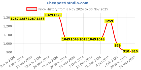 firstcry.com Taffykids Sleeveless Abstract Printed Checked Ethnic Peplum Top & Solid Palazzo Set - Multi Colour taffykids Price History Graph from 8 Nov 2024 to 30 Nov 2025
