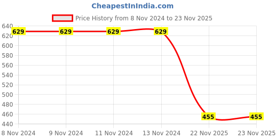 firstcry.com Taffykids Sleeveless All Over Flower Printed & Ruffle Detailed Wrap Jumpsuit - Orange taffykids Price History Graph from 8 Nov 2024 to 22 Nov 2025