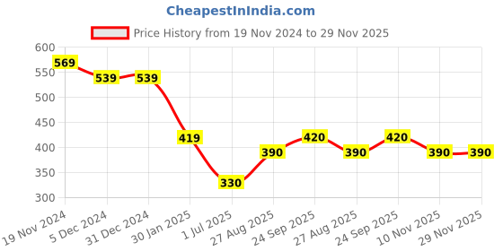 firstcry.com Taffykids Sleeveless Checked Crop Top - Pink & White taffykids Price History Graph from 19 Nov 2024 to 28 Nov 2025