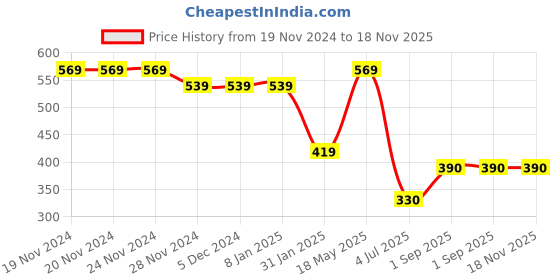 firstcry.com Taffykids Sleeveless Checked Crop Top - Pink & White taffykids Price History Graph from 19 Nov 2024 to 18 Nov 2025