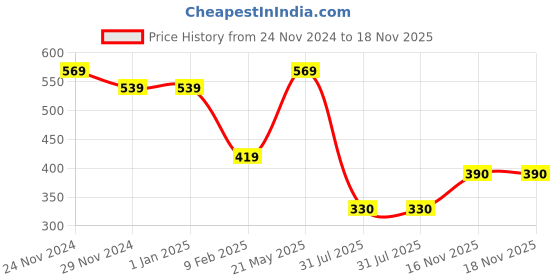 firstcry.com Taffykids Sleeveless Checked Crop Top - Pink & White taffykids Price History Graph from 24 Nov 2024 to 17 Nov 2025