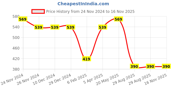 firstcry.com Taffykids Sleeveless Checked Crop Top - Pink & White taffykids Price History Graph from 24 Nov 2024 to 15 Nov 2025