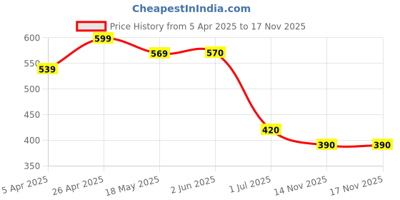 firstcry.com Taffykids Sleeveless Cut Out Detailed Crop Top - Yellow taffykids Price History Graph from 5 Apr 2025 to 17 Nov 2025