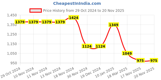 firstcry.com Taffykids Sleeveless Floral Design Tiered Dress With Paisley Printed Jacket - Red & Black taffykids Price History Graph from 29 Oct 2024 to 19 Nov 2025