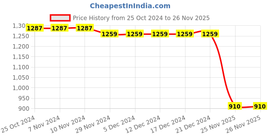 firstcry.com Taffykids Sleeveless Floral Printed Lace Detailed Shoulder Tie Up Ethnic Peplum Top With Coordinating Sharara Set - Multi Colour taffykids Price History Graph from 25 Oct 2024 to 26 Nov 2025