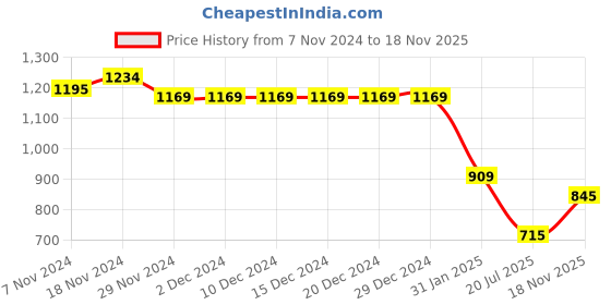 firstcry.com Taffykids Sleeveless Front Tie Up Lurex Striped Crop Top With Coordinating Skirt - Pink taffykids Price History Graph from 7 Nov 2024 to 18 Nov 2025