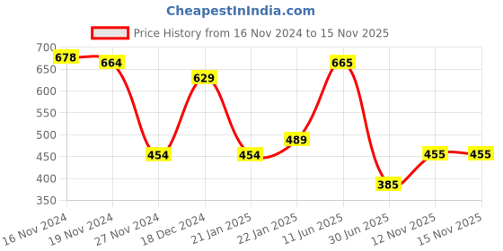 firstcry.com Taffykids Sleeveless  Geometric Printed Knitted Jumpsuit With Belt -  Green & Black taffykids Price History Graph from 16 Nov 2024 to 15 Nov 2025