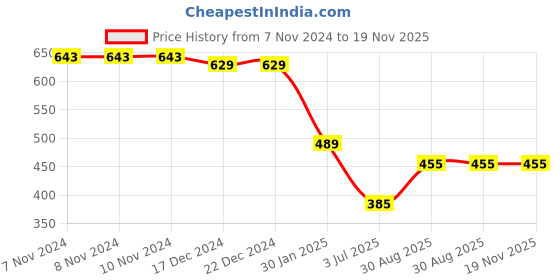 firstcry.com Taffykids Sleeveless  Geometric Printed Knitted Jumpsuit With Belt -  Green & Black taffykids Price History Graph from 7 Nov 2024 to 19 Nov 2025