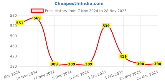 firstcry.com Taffykids Sleeveless Geometrical Printed Top - Neon & Multi Colour taffykids Price History Graph from 7 Nov 2024 to 26 Nov 2025