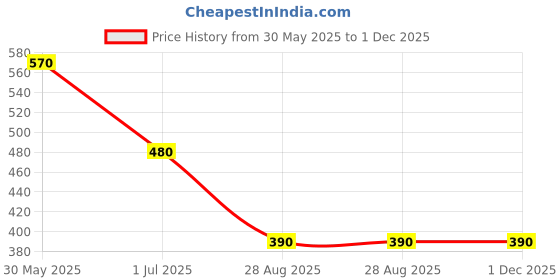 firstcry.com Taffykids Sleeveless Holographic Cut Out Detailed Crop Top - Multi Colour taffykids Price History Graph from 30 May 2025 to 30 Nov 2025