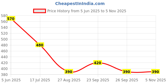 firstcry.com Taffykids Sleeveless Holographic Cut Out Detailed Crop Top - Multi Colour taffykids Price History Graph from 5 Jun 2025 to 5 Nov 2025