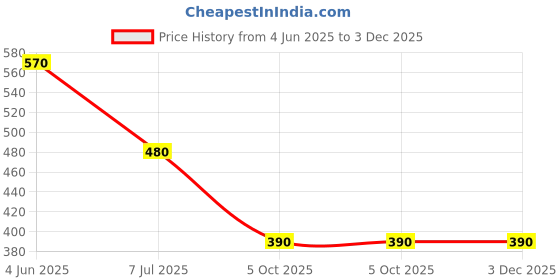 firstcry.com Taffykids Sleeveless Holographic Cut Out Detailed Crop Top - Multi Colour taffykids Price History Graph from 4 Jun 2025 to 3 Dec 2025