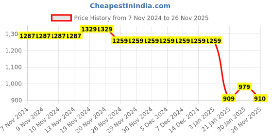 firstcry.com Taffykids Sleeveless Ikkat Printed Back Tie Up Ethnic Crop Top & Coordinating Pant Set - Red taffykids Price History Graph from 7 Nov 2024 to 26 Nov 2025