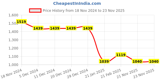 firstcry.com Taffykids Sleeveless Leaf Printed Halter Neck Back Tie Up Ethnic Crop Top & Coordinating Tiered Skirt Set - Red & Multi Colour taffykids Price History Graph from 18 Nov 2024 to 23 Nov 2025
