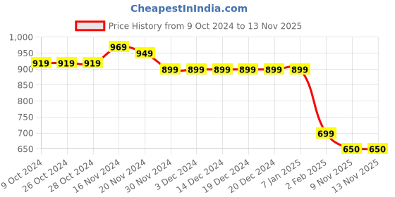 firstcry.com Taffykids Sleeveless Quilted Zip Up Jacket - White taffykids Price History Graph from 9 Oct 2024 to 13 Nov 2025