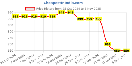 firstcry.com Taffykids Sleeveless Quilted Zip Up Jacket - White taffykids Price History Graph from 25 Oct 2024 to 3 Nov 2025