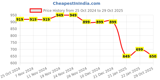 firstcry.com Taffykids Sleeveless Quilted Zip Up Jacket - White taffykids Price History Graph from 25 Oct 2024 to 29 Oct 2025