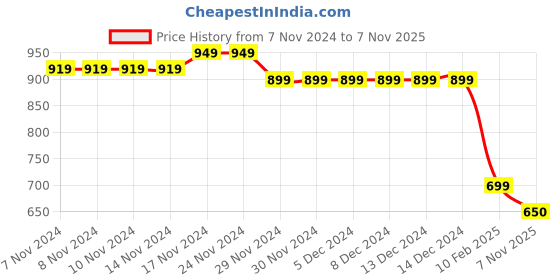 firstcry.com Taffykids Sleeveless Quilted Zip Up Jacket - White taffykids Price History Graph from 7 Nov 2024 to 7 Nov 2025