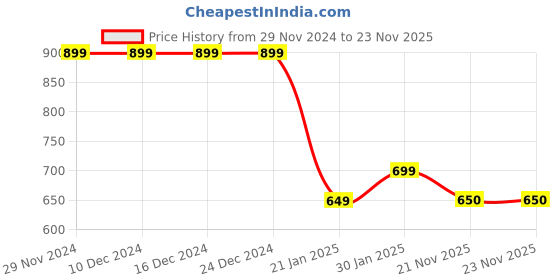 firstcry.com Taffykids Sleeveless Quilted Zip Up Jacket - White taffykids Price History Graph from 29 Nov 2024 to 23 Nov 2025