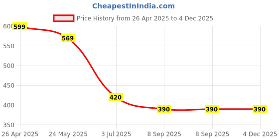 firstcry.com Taffykids Sleeveless Self Design Crop Top - Blue taffykids Price History Graph from 26 Apr 2025 to 4 Dec 2025